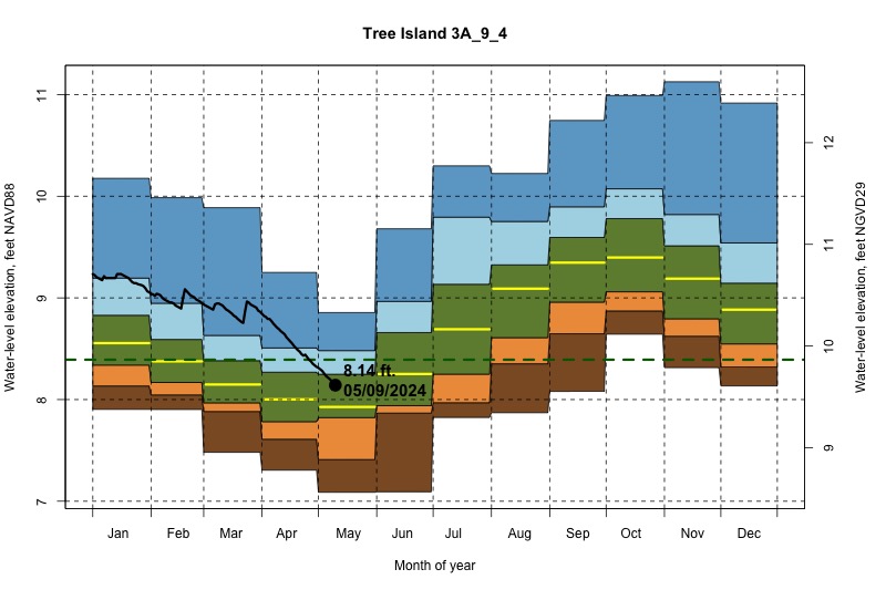 daily water level percentiles by month for 3A_9_4