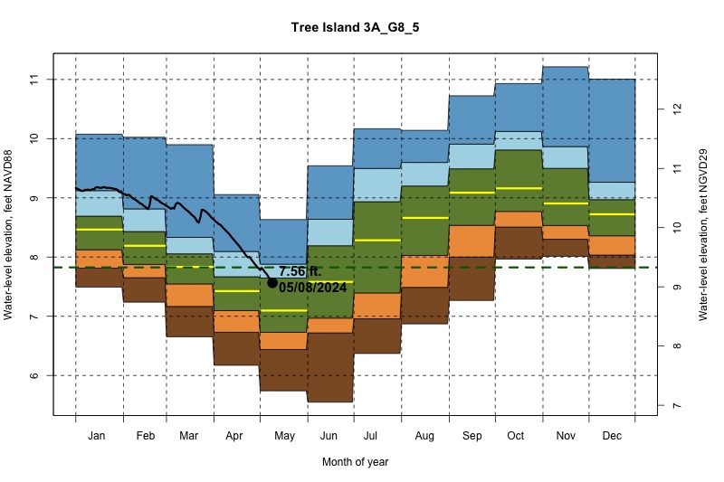 daily water level percentiles by month for 3A_G8_5