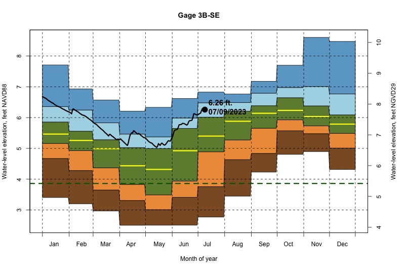 daily water level percentiles by month for 3B-SE