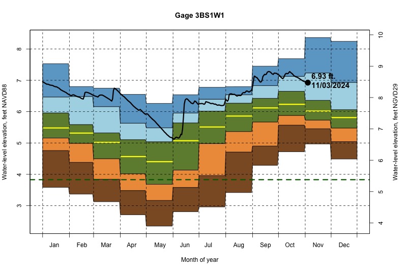 daily water level percentiles by month for 3BS1W1