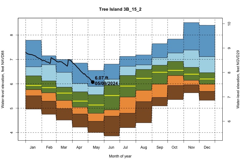 daily water level percentiles by month for 3B_15_2