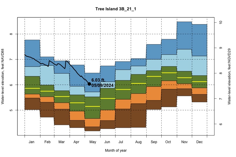 daily water level percentiles by month for 3B_21_1