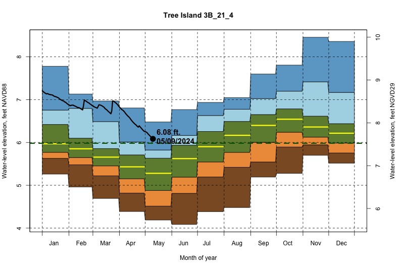 daily water level percentiles by month for 3B_21_4