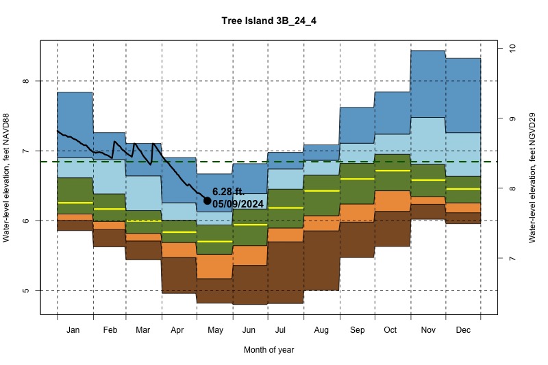 daily water level percentiles by month for 3B_24_4