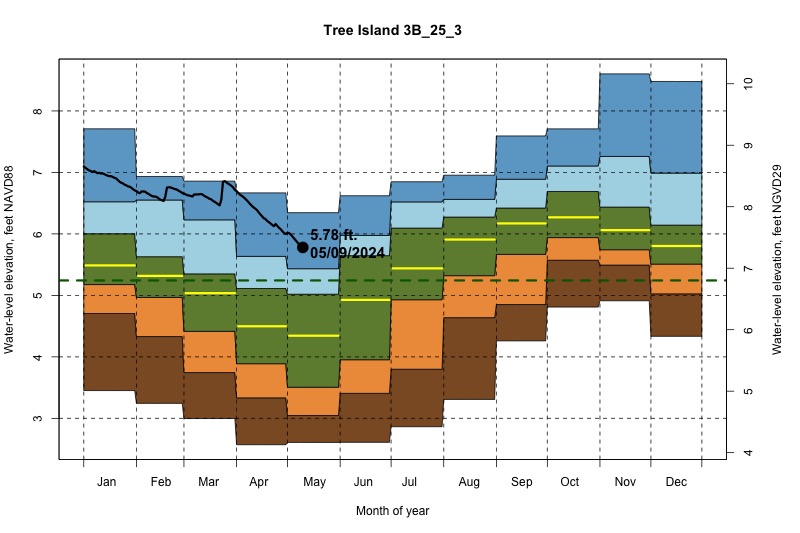 daily water level percentiles by month for 3B_25_3