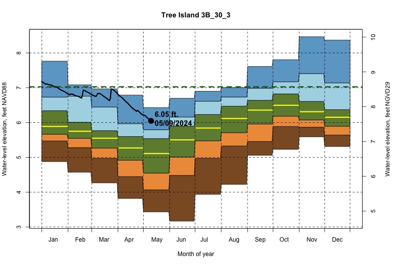 daily water level percentiles by month for 3B_30_3