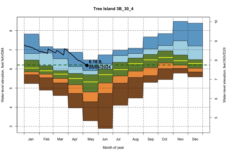 daily water level percentiles by month for 3B_30_4