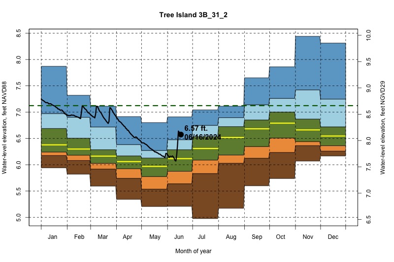 daily water level percentiles by month for 3B_31_2