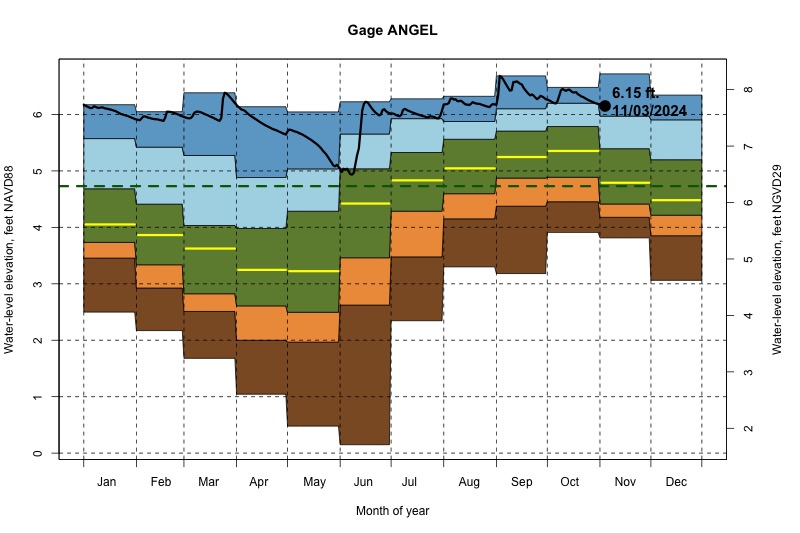 daily water level percentiles by month for ANGEL