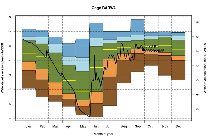 daily water level percentiles by month for BARW4