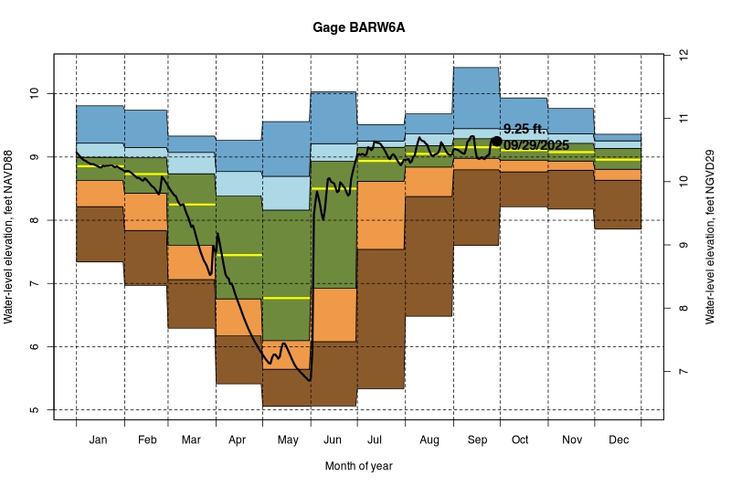 daily water level percentiles by month for BARW6A