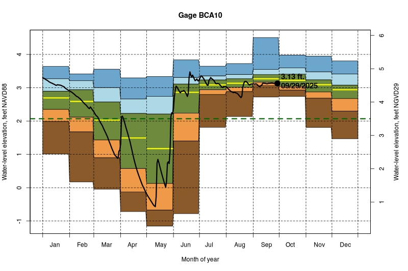 daily water level percentiles by month for BCA10