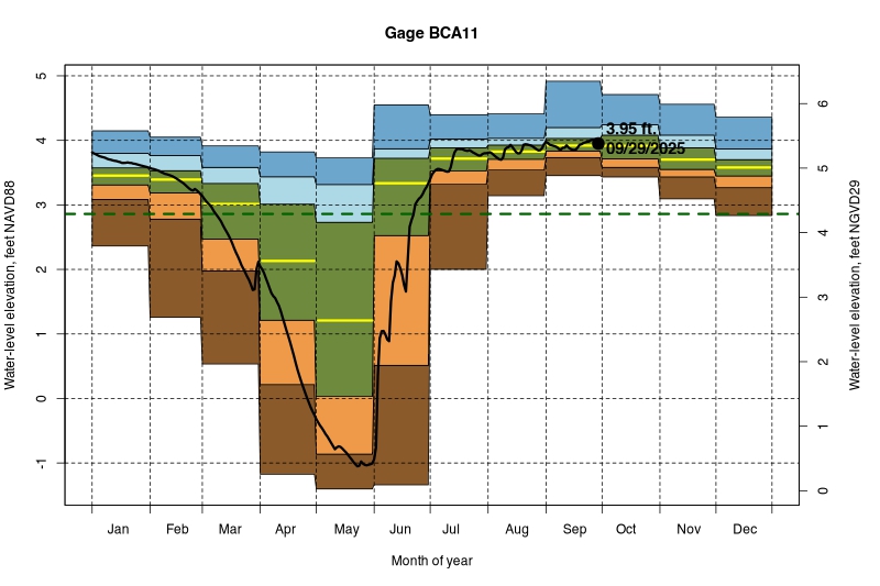 daily water level percentiles by month for BCA11