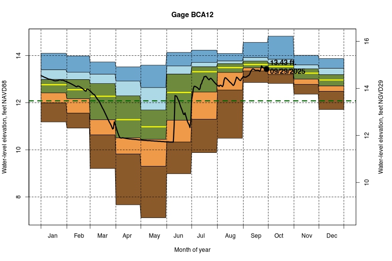 daily water level percentiles by month for BCA12