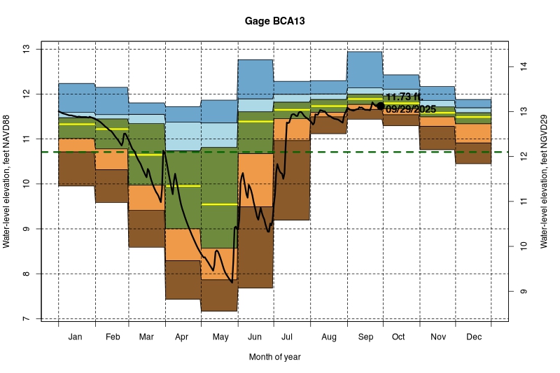 daily water level percentiles by month for BCA13