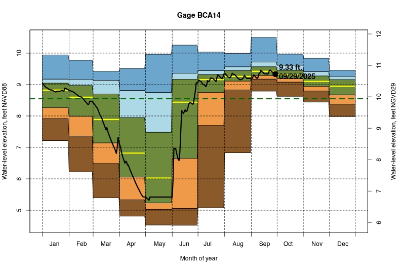 daily water level percentiles by month for BCA14
