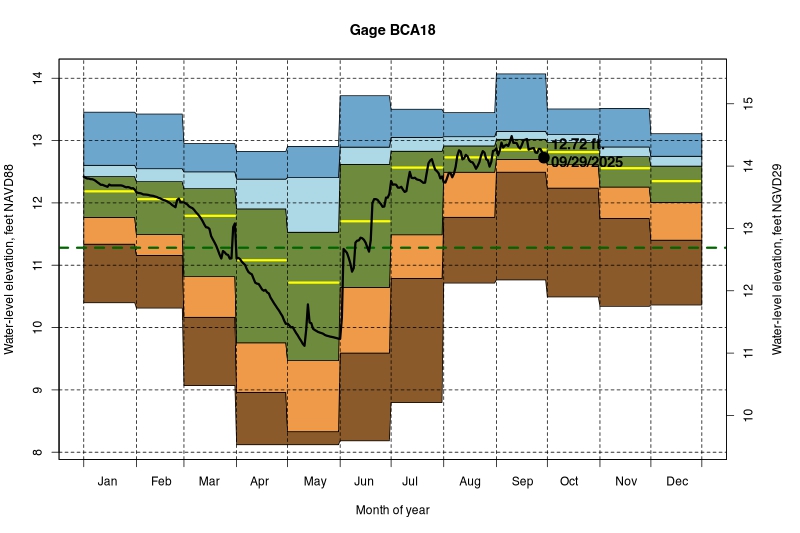 daily water level percentiles by month for BCA18