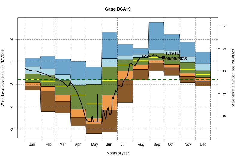daily water level percentiles by month for BCA19
