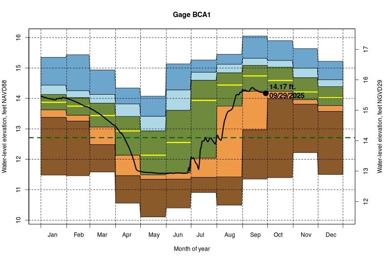 daily water level percentiles by month for BCA1
