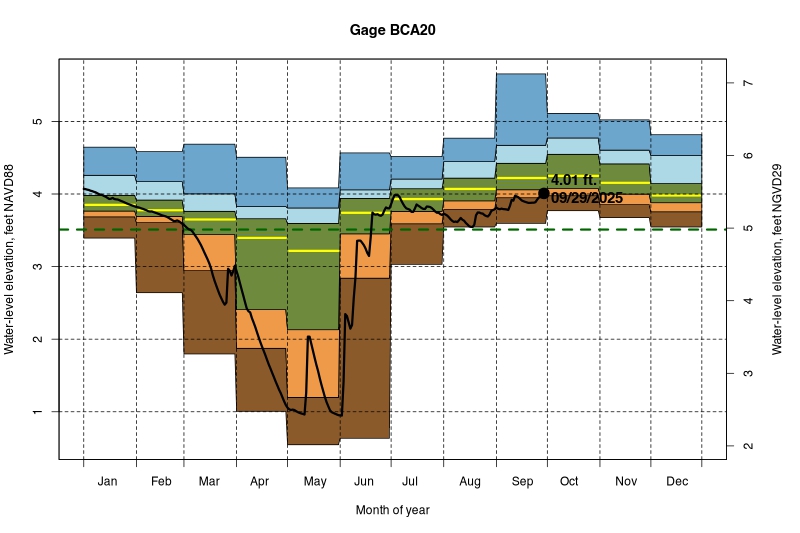 daily water level percentiles by month for BCA20