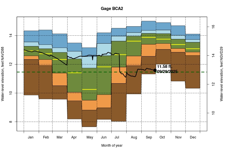 daily water level percentiles by month for BCA2