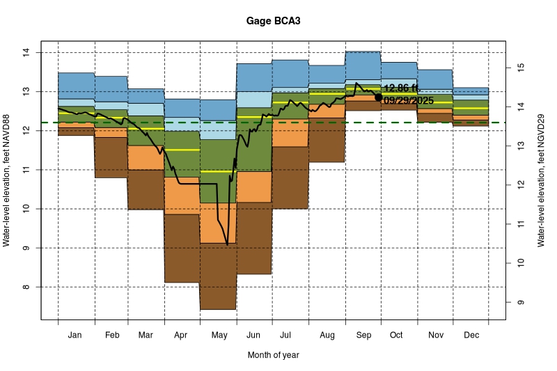 daily water level percentiles by month for BCA3
