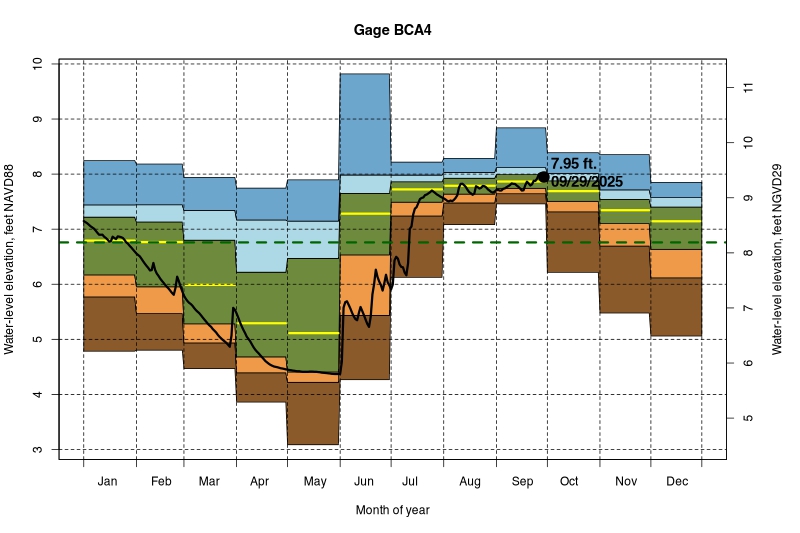 daily water level percentiles by month for BCA4