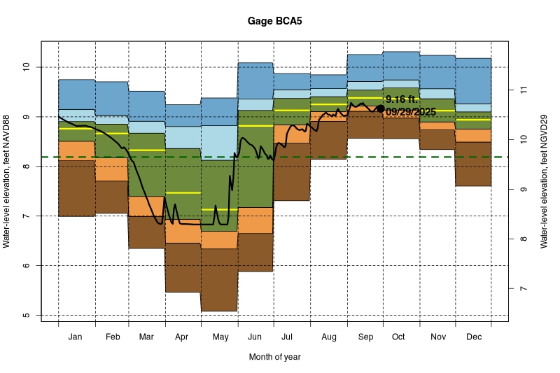 daily water level percentiles by month for BCA5