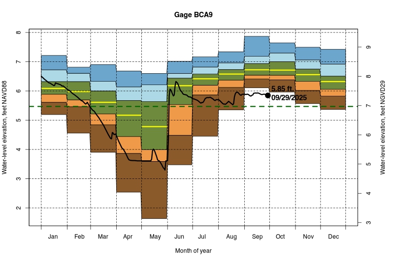 daily water level percentiles by month for BCA9