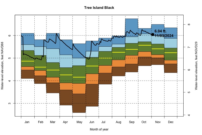 daily water level percentiles by month for Black