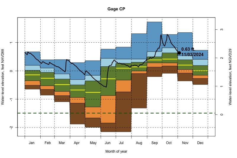 daily water level percentiles by month for CP