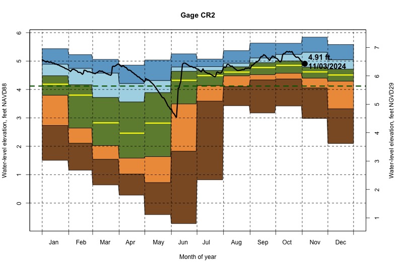 daily water level percentiles by month for CR2