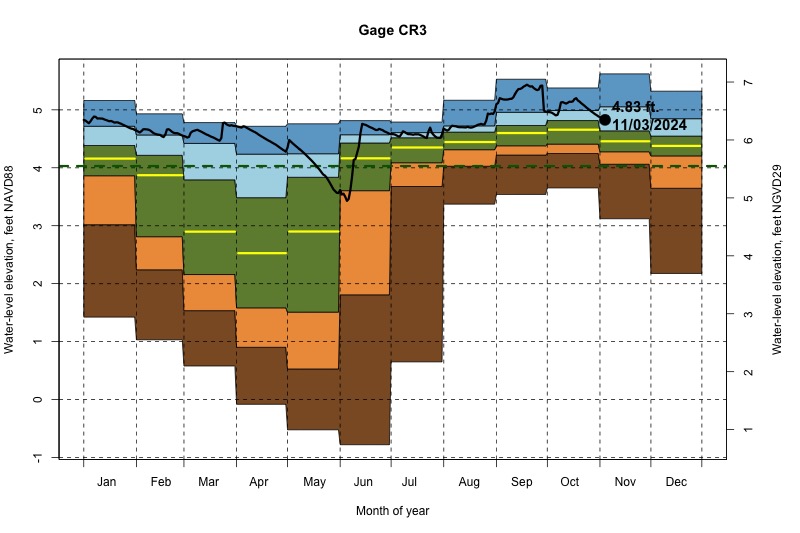 daily water level percentiles by month for CR3