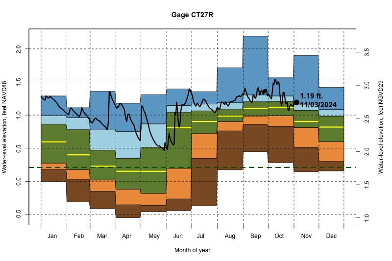 daily water level percentiles by month for CT27R