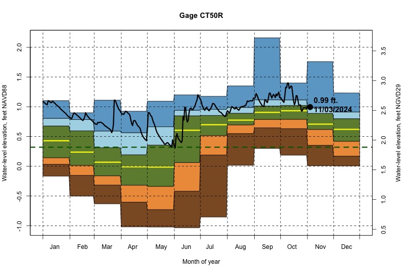 daily water level percentiles by month for CT50R