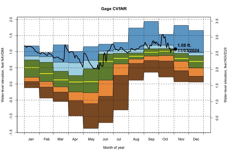 daily water level percentiles by month for CV5NR