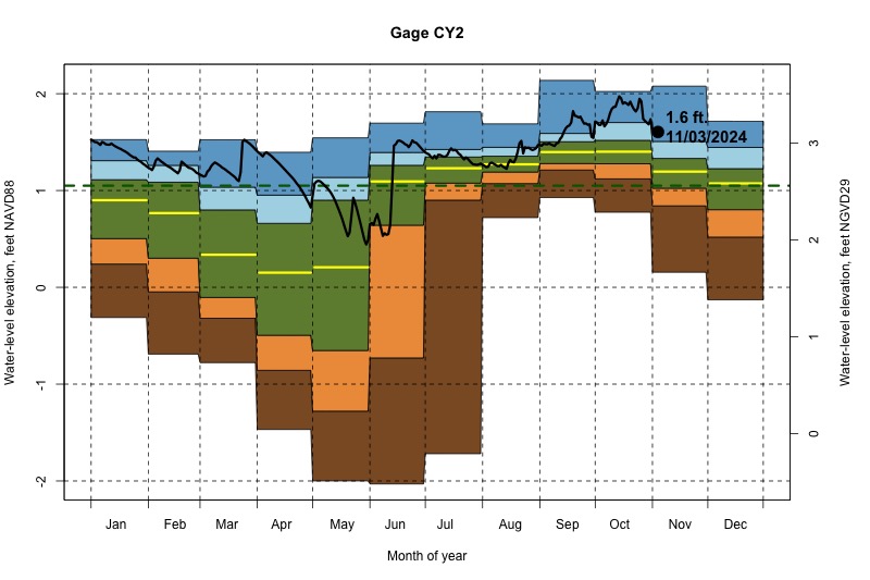 daily water level percentiles by month for CY2