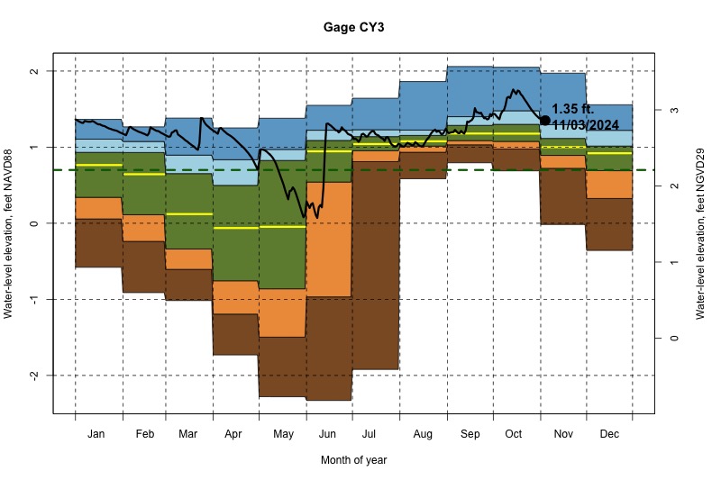 daily water level percentiles by month for CY3