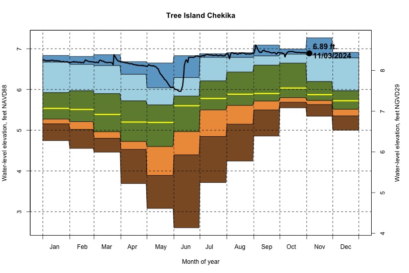 daily water level percentiles by month for Chekika