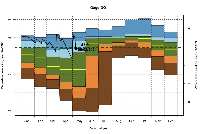 daily water level percentiles by month for DO1