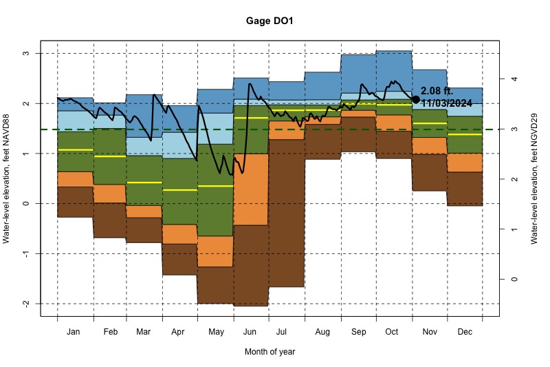 daily water level percentiles by month for DO1