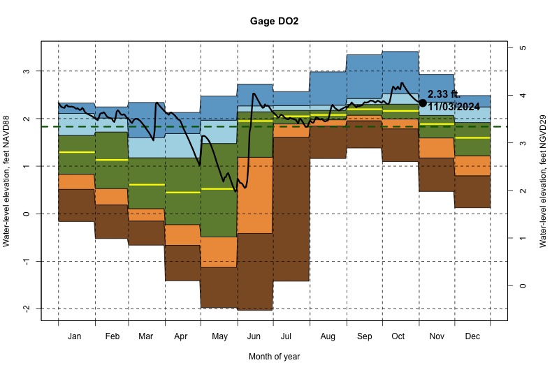 daily water level percentiles by month for DO2