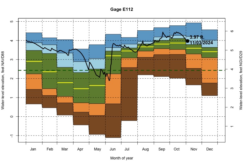 daily water level percentiles by month for E112