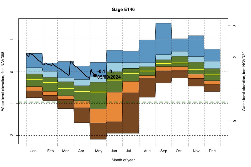 daily water level percentiles by month for E146