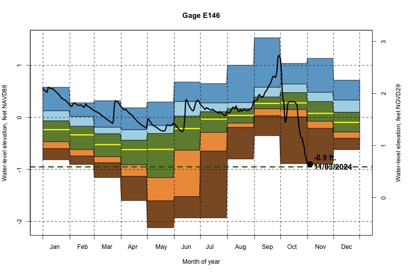 daily water level percentiles by month for E146