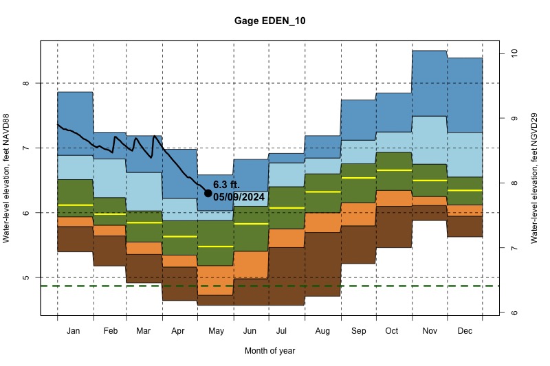 daily water level percentiles by month for EDEN_10