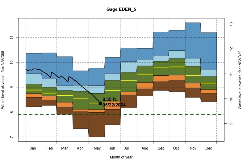 daily water level percentiles by month for EDEN_5