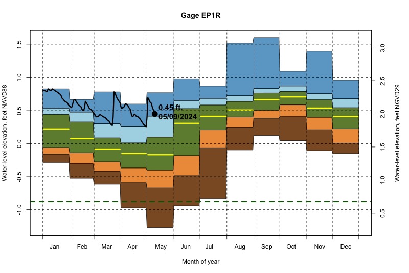 daily water level percentiles by month for EP1R