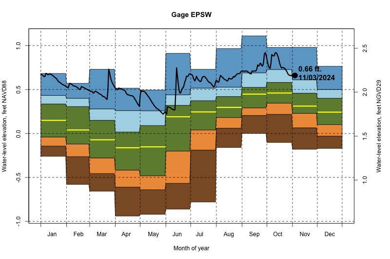 daily water level percentiles by month for EPSW