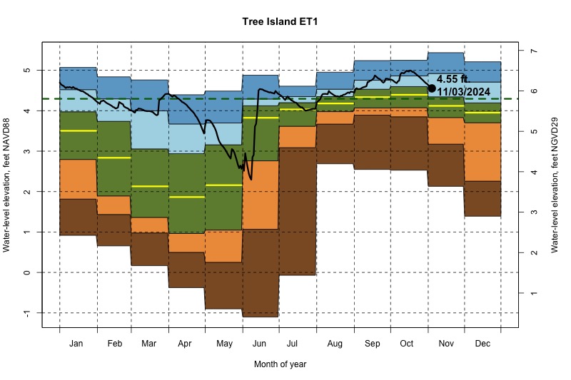 daily water level percentiles by month for ET1